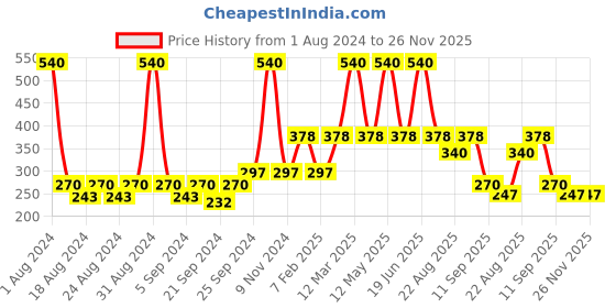 myntra.com Yellow Bee Set Of 12 Pink & White Unicorn Motifs Printed Pencil yellow bee Price History Graph from 1 Aug 2024 to 25 Nov 2025