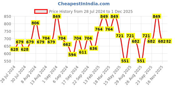 myntra.com Yellow Bee Set of 3 Embellished Hair Accessory yellow bee Price History Graph from 28 Jul 2024 to 30 Nov 2025