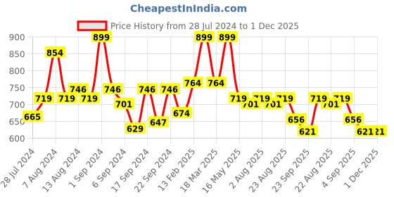 myntra.com Yellow Bee Set of 3 Embellished Hair Accessory yellow bee Price History Graph from 28 Jul 2024 to 30 Nov 2025