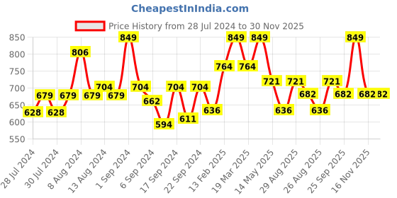 myntra.com Yellow Bee Set of 3 Embellished Hair Accessory yellow bee Price History Graph from 28 Jul 2024 to 30 Nov 2025