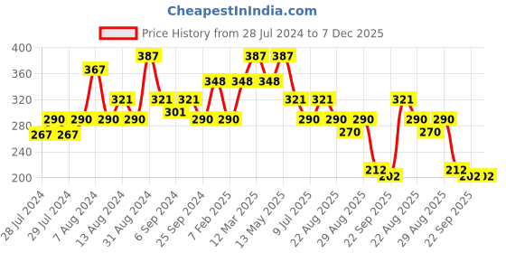 myntra.com Yellow Bee Set of 3 Girls Yellow & Red Claw Clip yellow bee Price History Graph from 28 Jul 2024 to 7 Dec 2025