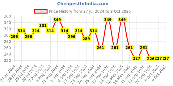 myntra.com Yellow Bee Set of 5 3D Stickers yellow bee Price History Graph from 27 Jul 2024 to 9 Oct 2025