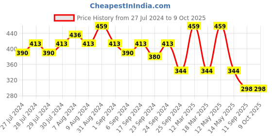 myntra.com Yellow Bee Set Of 7 3D Stickers Combo yellow bee Price History Graph from 27 Jul 2024 to 8 Oct 2025