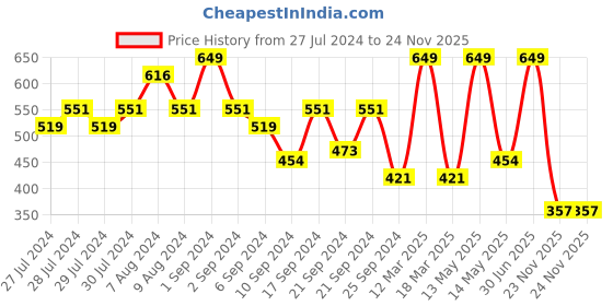 myntra.com Yellow Bee Unisex Kids Blue & White Clogs Sandals yellow bee Price History Graph from 27 Jul 2024 to 23 Nov 2025