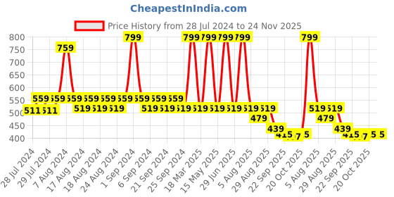 myntra.com Yellow Bee Unisex Kids Blue & Yellow Monkey & Fruits Applique Clogs yellow bee Price History Graph from 28 Jul 2024 to 24 Nov 2025