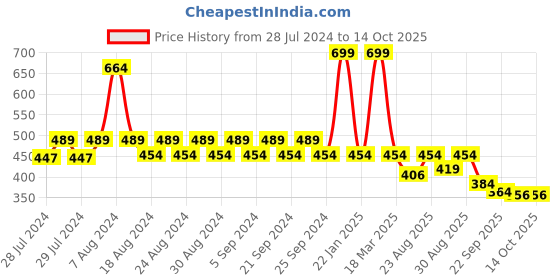 myntra.com Yellow Bee Unisex Kids Red LED with Panda Motif Clogs yellow bee Price History Graph from 28 Jul 2024 to 13 Oct 2025