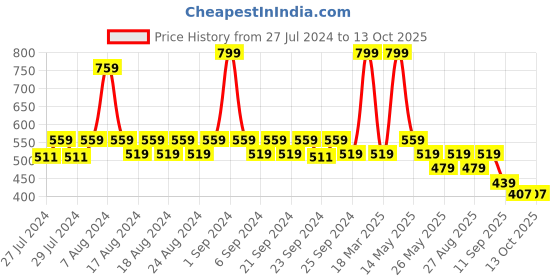 myntra.com Yellow Bee Unisex Kids Yellow & Green Clogs yellow bee Price History Graph from 27 Jul 2024 to 13 Oct 2025