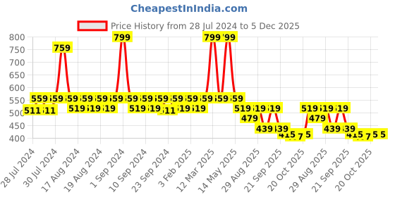 myntra.com Yellow Bee Unisex Kids Yellow Applique Clogs yellow bee Price History Graph from 28 Jul 2024 to 5 Dec 2025