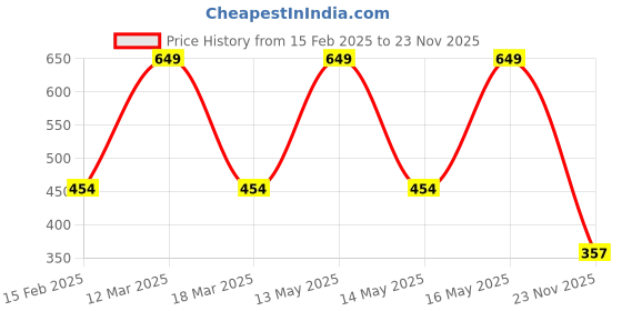 myntra.com Yellow Bee Unisex Kids Yellow Duck Applique Clogs Sandals yellow bee Price History Graph from 15 Feb 2025 to 23 Nov 2025