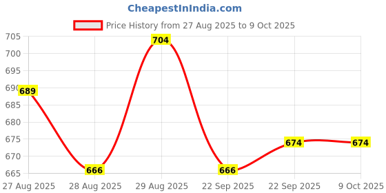 myntra.com Yellow Bee Whimsical Space Boys Glow in the Dark Alien & Space Self Design Charm Clogs yellow bee Price History Graph from 27 Aug 2025 to 8 Oct 2025