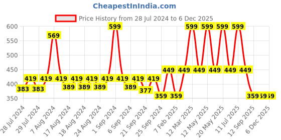 myntra.com Yellow Bee White & Yellow Rocket Printed Anti-Skid Doormat yellow bee Price History Graph from 28 Jul 2024 to 6 Dec 2025