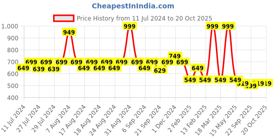myntra.com Yellow Bee Yellow & White Cartoon Characters AC Room 354 GSM Single Bed Blanket yellow bee Price History Graph from 11 Jul 2024 to 19 Oct 2025