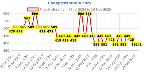myntra.com Yellow Bee Yellow Solid Anti Skid Rubber Sole Socks yellow bee Price History Graph from 27 Jul 2024 to 19 Nov 2025