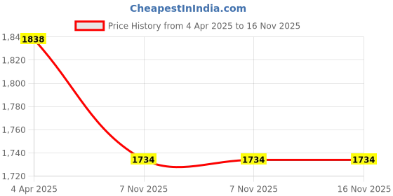 myntra.com YELLOW BLOOM Pure Cotton Printed Maxi Nightdress yellow bloom Price History Graph from 4 Apr 2025 to 16 Nov 2025