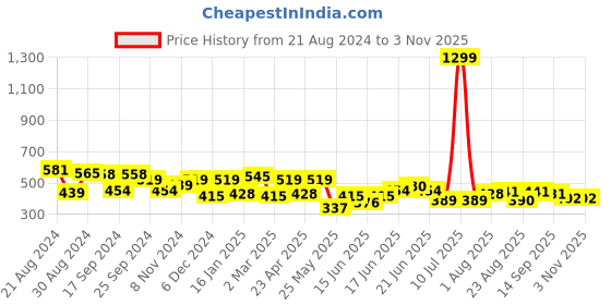myntra.com Yellow Chimes 18K Rose Gold Plated Stone studded Contemporary Drop Earrings yellow chimes Price History Graph from 21 Aug 2024 to 2 Nov 2025