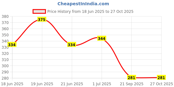 myntra.com Yellow Chimes 2 Pieces Bun Pin Har Ties Head Jewellery yellow chimes Price History Graph from 18 Jun 2025 to 27 Oct 2025