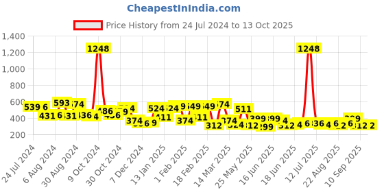 myntra.com Yellow Chimes 200 Pcs of Small Rubber Bands with Kitty Tin Storage Box yellow chimes Price History Graph from 24 Jul 2024 to 13 Oct 2025