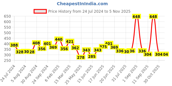 myntra.com Yellow Chimes 2Pcs Gold-Silver-Plated Contemporary Drop Earrings yellow chimes Price History Graph from 24 Jul 2024 to 2 Nov 2025