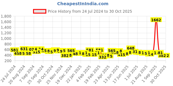 myntra.com Yellow Chimes 4 Pair Pink Gold-Plated Handcrafted Meenakari Dome Shaped Jhumkas yellow chimes Price History Graph from 24 Jul 2024 to 30 Oct 2025