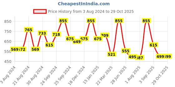 myntra.com Yellow Chimes 9 Pieces Gold-Plated Crystal Studded Choti Jadai Billai Bridal Hair Brooch yellow chimes Price History Graph from 3 Aug 2024 to 28 Oct 2025