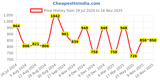 myntra.com Yellow Chimes 925 Sterling Silver Rhodium-Plated Crystal Studded Adjustable Finger Ring yellow chimes Price History Graph from 29 Jul 2024 to 15 Nov 2025