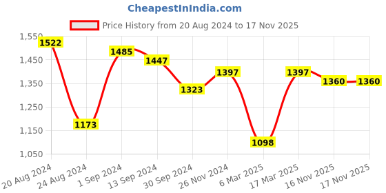 myntra.com Yellow Chimes 92.5 Sterling Silver Rose Gold-Plated White CZ-Studded Star-Shaped Pendant With Chain yellow chimes Price History Graph from 20 Aug 2024 to 16 Nov 2025