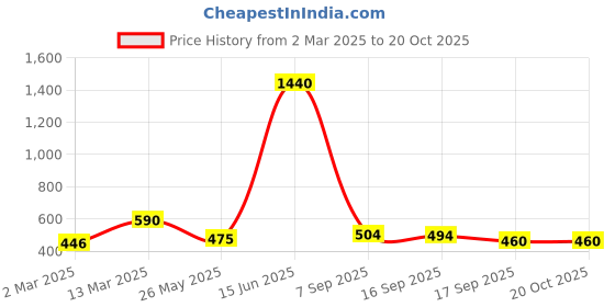 myntra.com Yellow Chimes 925 Sterling Silver Stone Studded Studs Earrings yellow chimes Price History Graph from 2 Mar 2025 to 20 Oct 2025