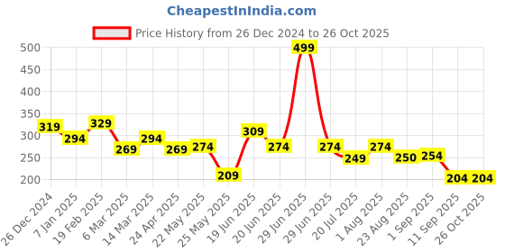 myntra.com Yellow Chimes Adjustable Wraparound Bracelet yellow chimes Price History Graph from 26 Dec 2024 to 26 Oct 2025