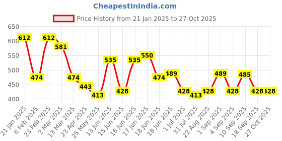 myntra.com Yellow Chimes American Diamond Studded & Beaded Drop Earrings yellow chimes Price History Graph from 21 Jan 2025 to 26 Oct 2025