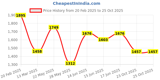 myntra.com Yellow Chimes American Diamond Studded Jewellery Set yellow chimes Price History Graph from 20 Feb 2025 to 25 Oct 2025