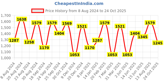 myntra.com Yellow Chimes American Diamond Studded Necklace With Earrings yellow chimes Price History Graph from 8 Aug 2024 to 24 Oct 2025