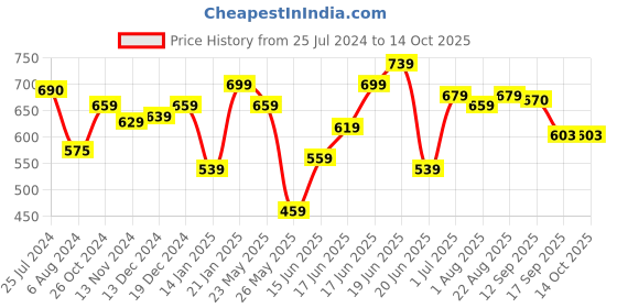 myntra.com Yellow Chimes Artificial Stones And Beads Charm Bracelet yellow chimes Price History Graph from 25 Jul 2024 to 14 Oct 2025