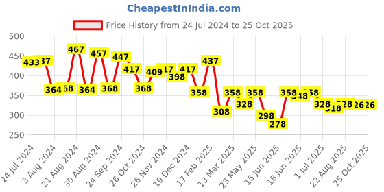 myntra.com Yellow Chimes Artificial Stones Drop Earrings yellow chimes Price History Graph from 24 Jul 2024 to 25 Oct 2025