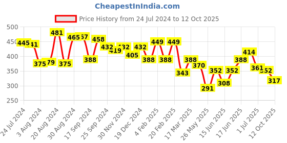 myntra.com Yellow Chimes Artificial Stones Studded Chain With Pendant yellow chimes Price History Graph from 24 Jul 2024 to 12 Oct 2025