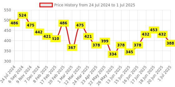 myntra.com Yellow Chimes Artificial Stones Studded Circular Pendant With Chain yellow chimes Price History Graph from 24 Jul 2024 to 1 Jul 2025