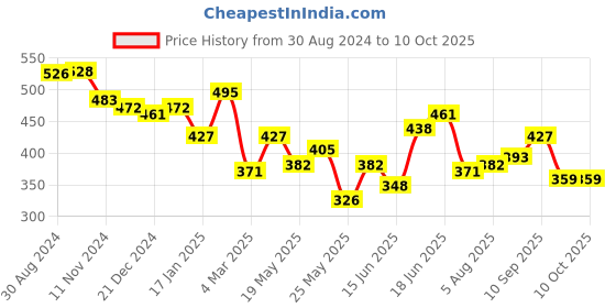 myntra.com Yellow Chimes Artificial Stones Studded Circular Pendant With Chain yellow chimes Price History Graph from 30 Aug 2024 to 10 Oct 2025