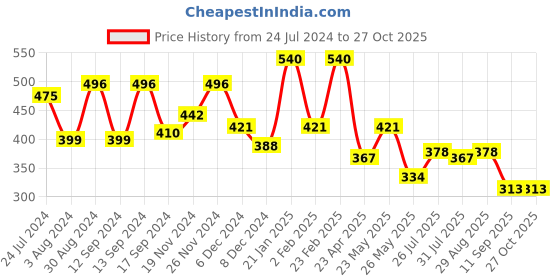 myntra.com Yellow Chimes Artificial Stones Studded Pendant Set yellow chimes Price History Graph from 24 Jul 2024 to 27 Oct 2025