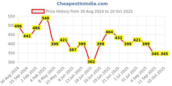 myntra.com Yellow Chimes Artificial Stones Studded Pendant Set yellow chimes Price History Graph from 30 Aug 2024 to 10 Oct 2025