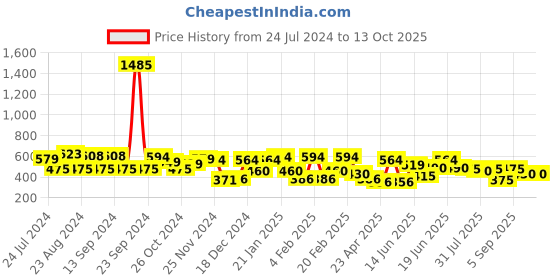 myntra.com Yellow Chimes Beaded Drop Earrings yellow chimes Price History Graph from 24 Jul 2024 to 13 Oct 2025