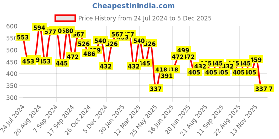 myntra.com Yellow Chimes Beaded Hoop Earrings yellow chimes Price History Graph from 24 Jul 2024 to 5 Dec 2025