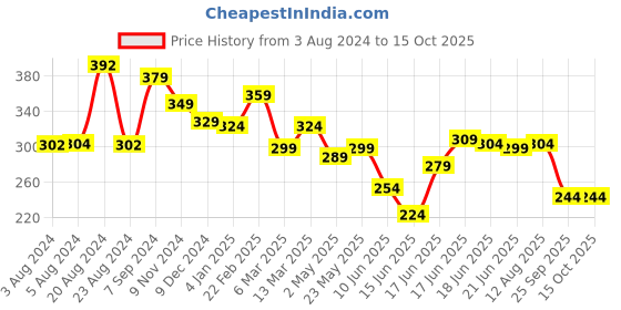 myntra.com Yellow Chimes Beaded Statement Necklace yellow chimes Price History Graph from 3 Aug 2024 to 15 Oct 2025