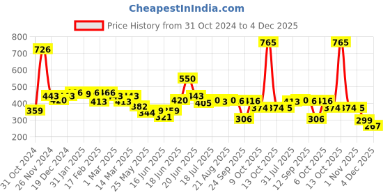 myntra.com Yellow Chimes Beaded Waist Chain yellow chimes Price History Graph from 31 Oct 2024 to 4 Dec 2025