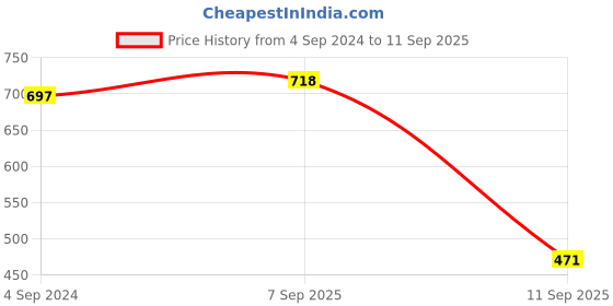 myntra.com Yellow Chimes Beads-Studded & Beaded Oxidised Necklace & Earrings yellow chimes Price History Graph from 4 Sep 2024 to 11 Sep 2025