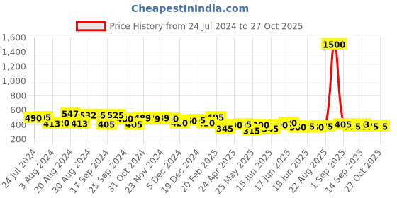 myntra.com Yellow Chimes Black & Gold-Plated Crystals Contemporary Drop Earrings yellow chimes Price History Graph from 24 Jul 2024 to 27 Oct 2025