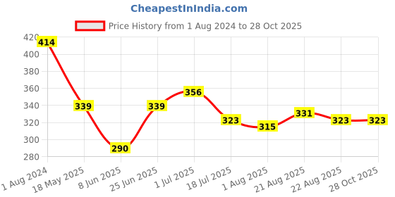 myntra.com Yellow Chimes Black & Gold-Toned Adjustable Reiki Beaded Bracelet yellow chimes Price History Graph from 1 Aug 2024 to 28 Oct 2025