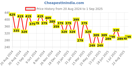 myntra.com Yellow Chimes Black & Gold-Toned Contemporary Studs Earrings yellow chimes Price History Graph from 20 Aug 2024 to 1 Sep 2025