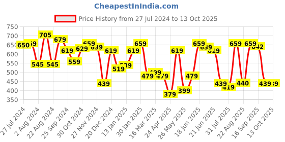 myntra.com Yellow Chimes Black & Grey Rectangle Cufflinks yellow chimes Price History Graph from 27 Jul 2024 to 12 Oct 2025