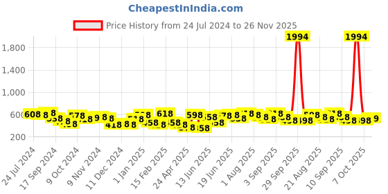 myntra.com Yellow Chimes Black & Red Stainless Steel Geometric Square Stone Finger Ring yellow chimes Price History Graph from 24 Jul 2024 to 26 Nov 2025