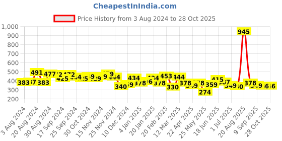 myntra.com Yellow Chimes Black & Rose Gold Geometric Studs Earrings yellow chimes Price History Graph from 3 Aug 2024 to 28 Oct 2025