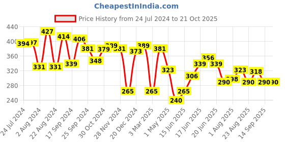 myntra.com Yellow Chimes Black & Silver-Toned Alphabet A Statement Cufflink yellow chimes Price History Graph from 24 Jul 2024 to 19 Oct 2025